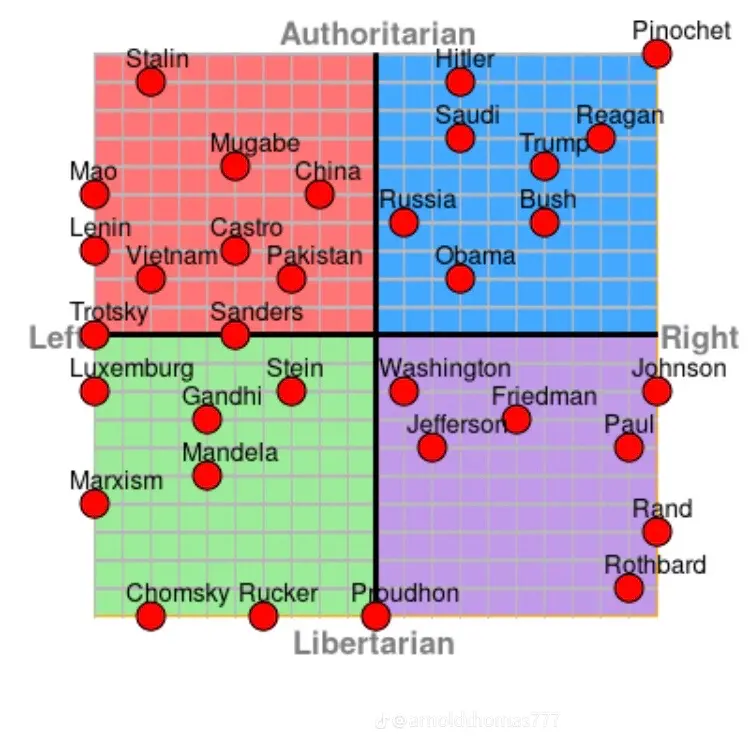 The meme is a political compass chart, a diagram that maps individuals' political views on two axes: economic (left-right) and social (libertarian-authoritarian). The chart is divided into four quadrants: liberal, conservative, libertarian, and authoritarian. The text "Liberal" and "Conservative" labels are written at the top and left of the chart, respectively.